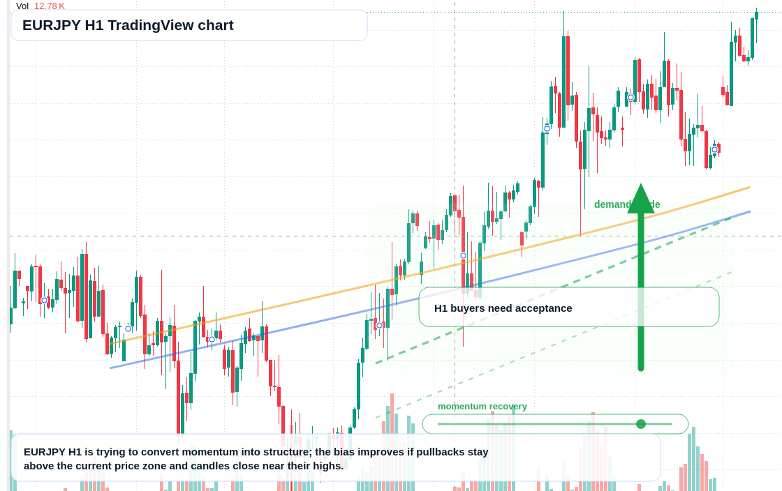 EURJPY H1 candlestick chart