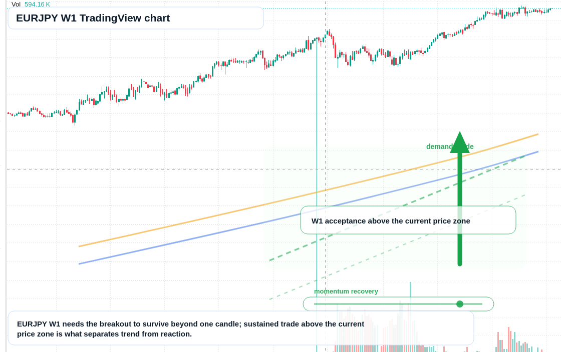 EURJPY W1 candlestick chart