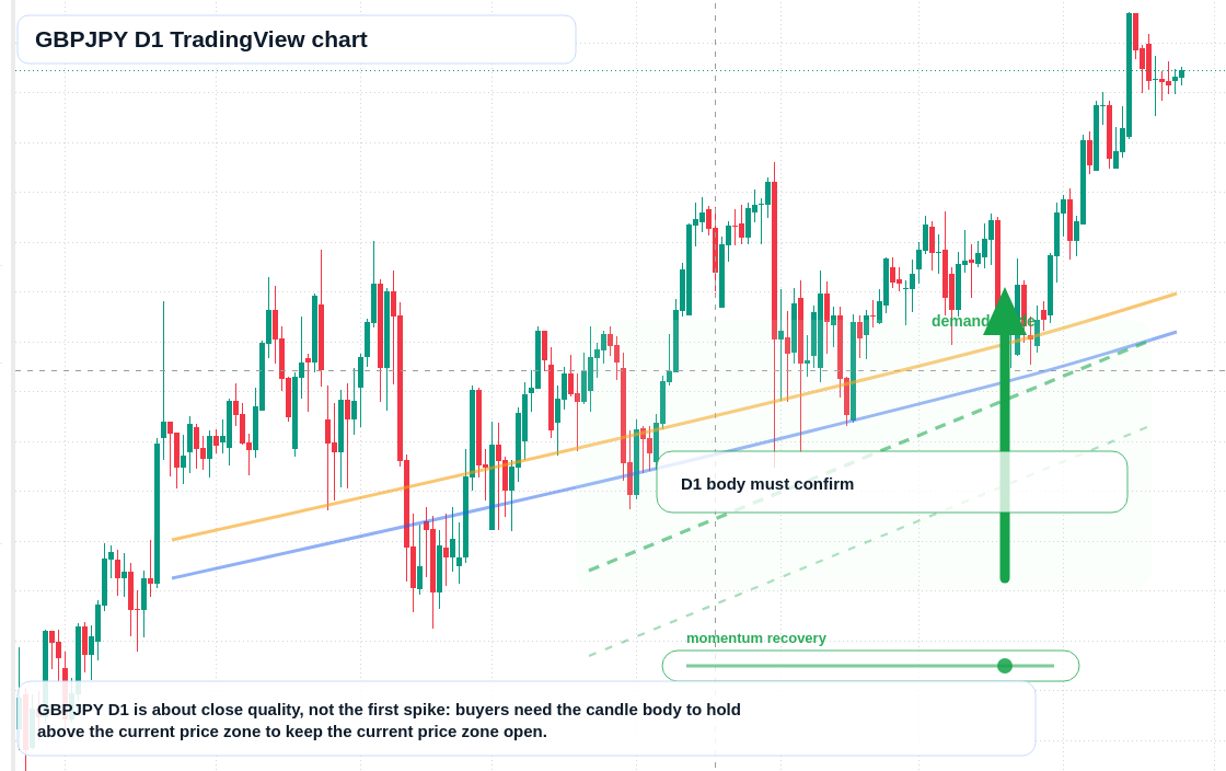 GBPJPY D1 candlestick chart