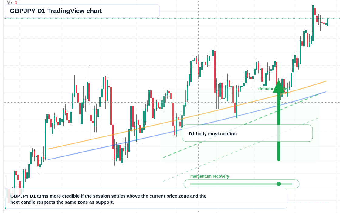 GBPJPY D1 candlestick chart