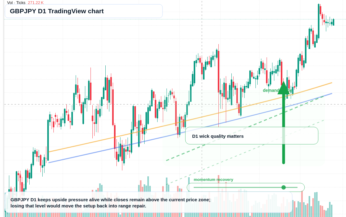 GBPJPY D1 candlestick chart