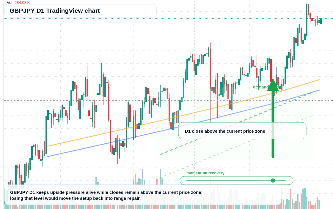GBPJPY D1 candlestick chart