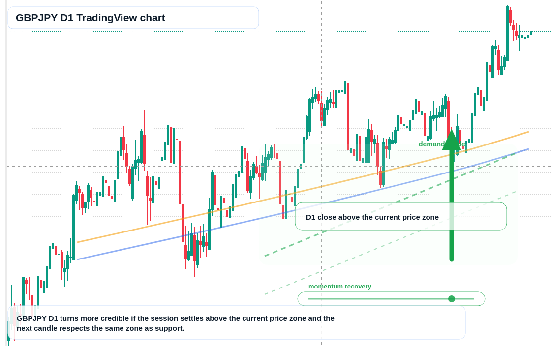 GBPJPY D1 candlestick chart