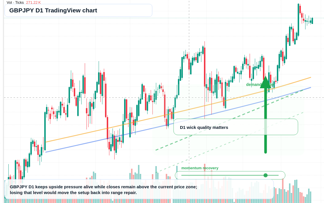 GBPJPY D1 candlestick chart