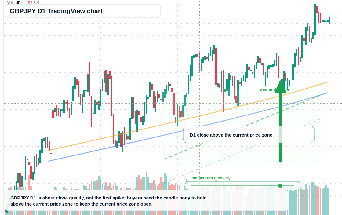 GBPJPY D1 candlestick chart