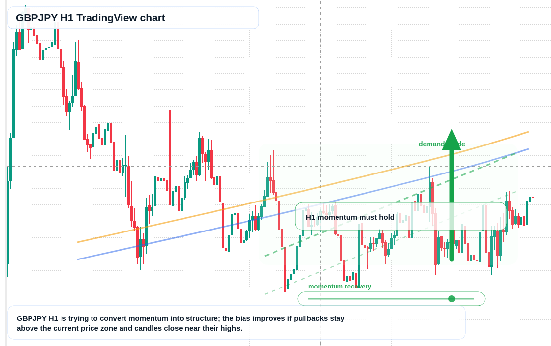 GBPJPY H1 candlestick chart