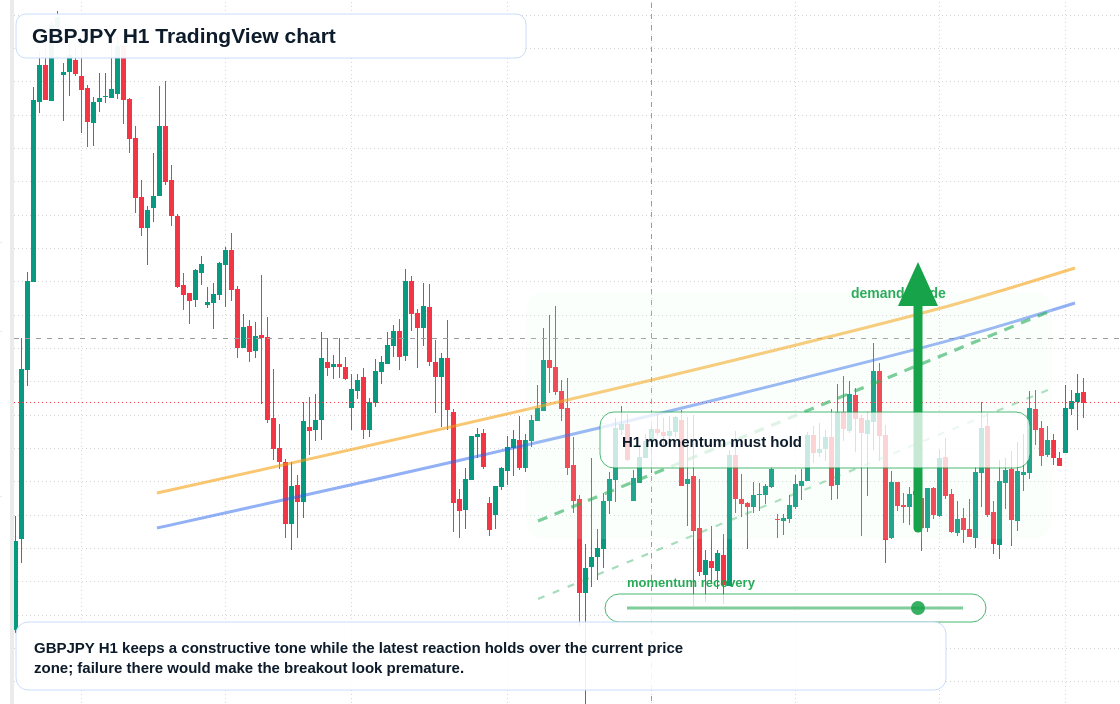 GBPJPY H1 candlestick chart