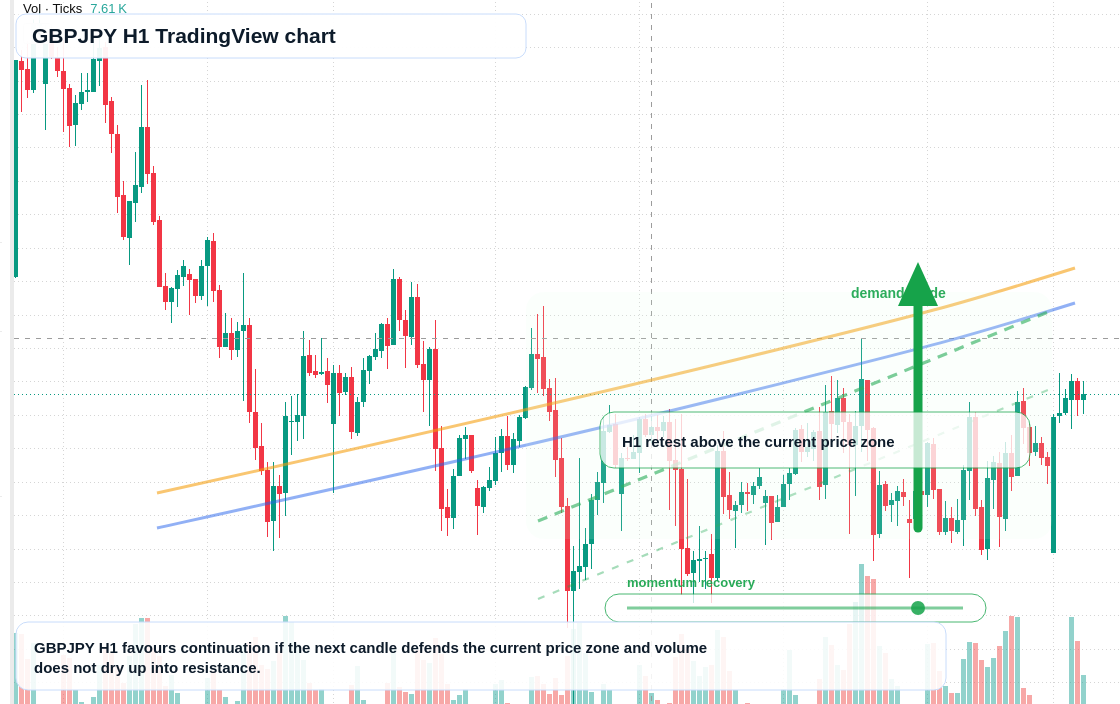 GBPJPY H1 candlestick chart