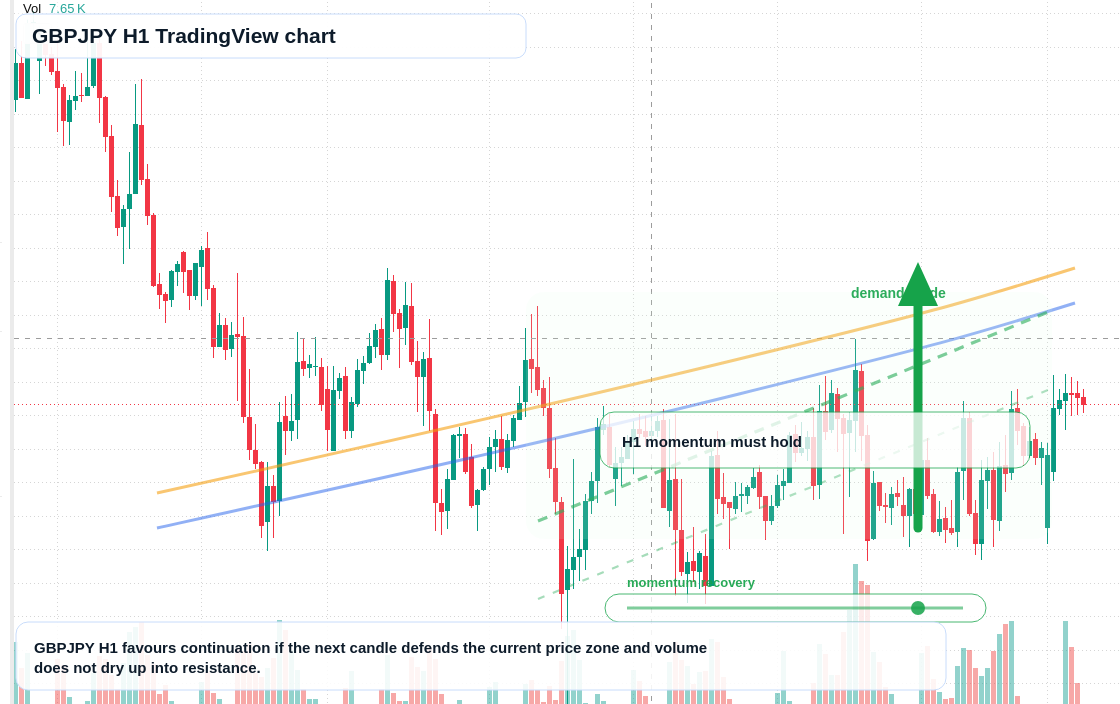 GBPJPY H1 candlestick chart