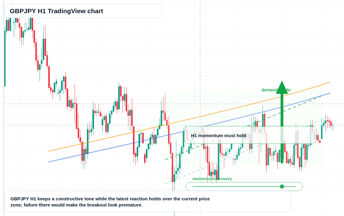 GBPJPY H1 candlestick chart