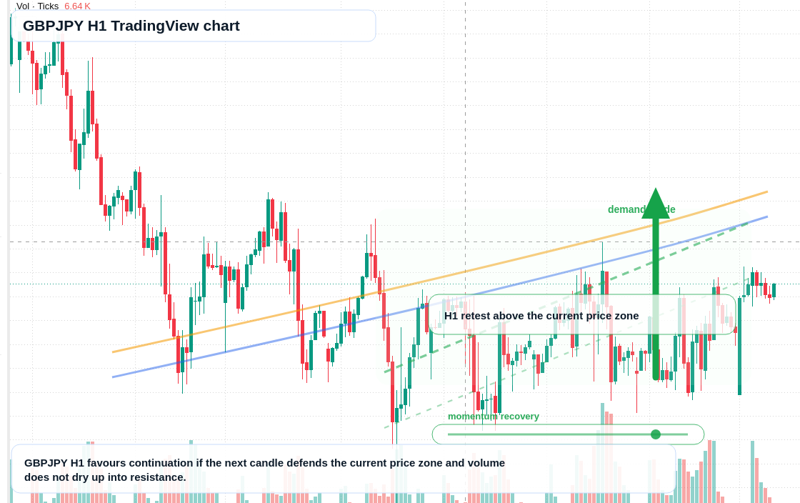 GBPJPY H1 candlestick chart
