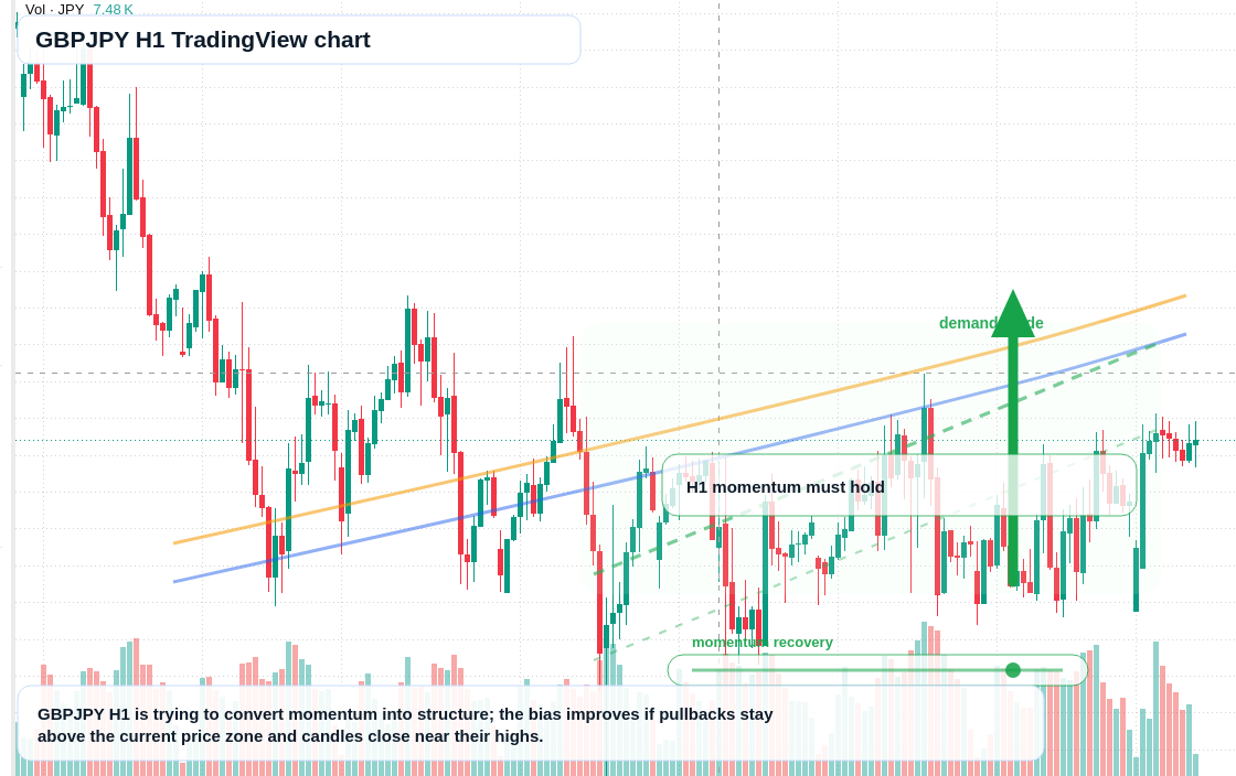 GBPJPY H1 candlestick chart