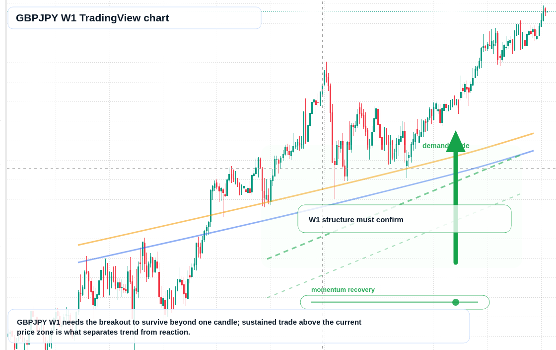 GBPJPY W1 candlestick chart