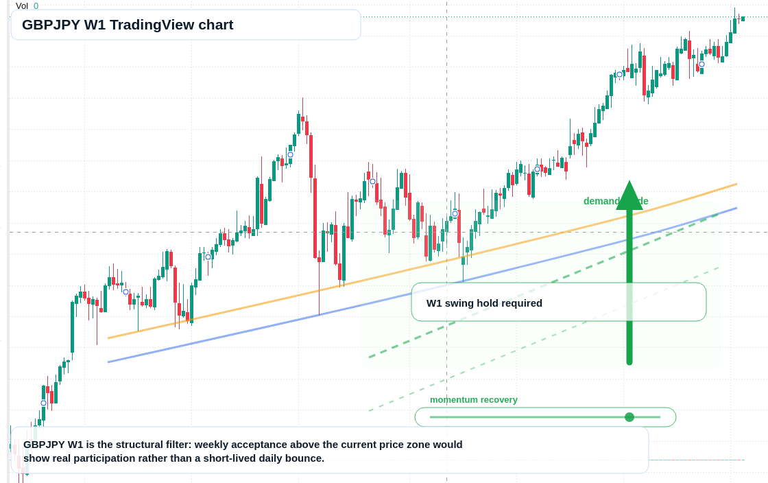 GBPJPY W1 candlestick chart