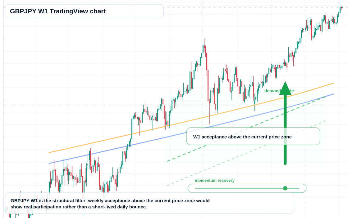 GBPJPY W1 candlestick chart