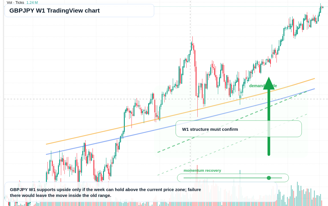GBPJPY W1 candlestick chart