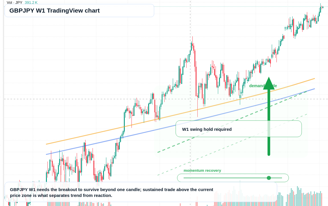 GBPJPY W1 candlestick chart