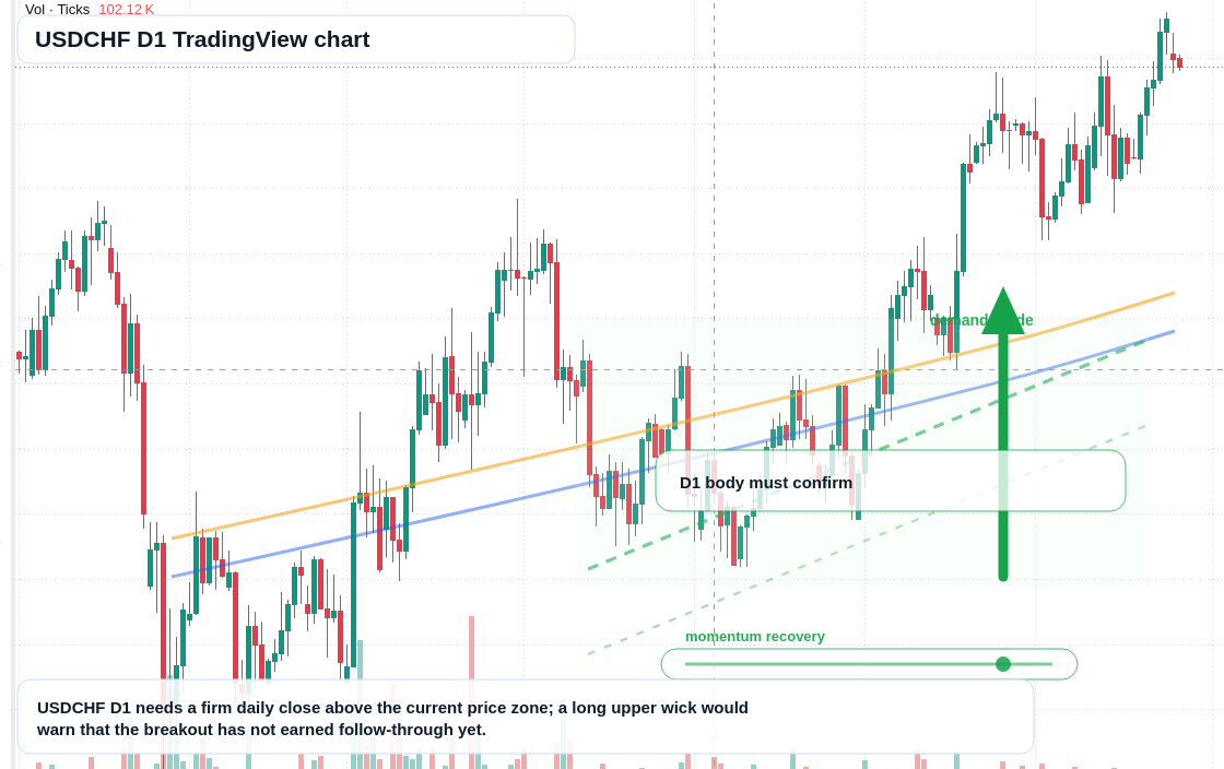 USDCHF D1 candlestick chart