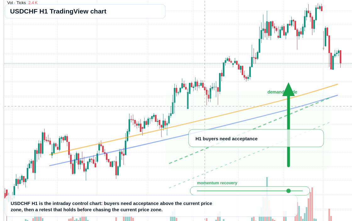 USDCHF H1 candlestick chart