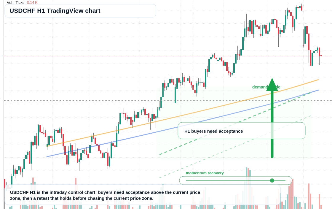 USDCHF H1 candlestick chart