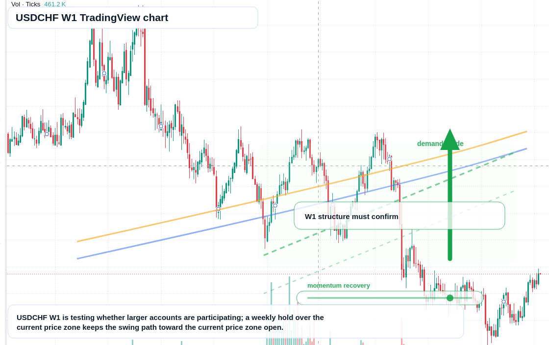 USDCHF W1 candlestick chart
