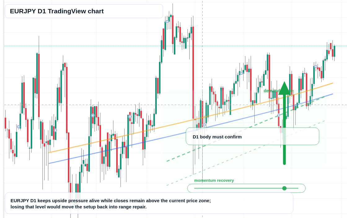 EURJPY D1 candlestick chart