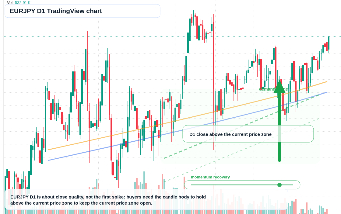 EURJPY D1 candlestick chart