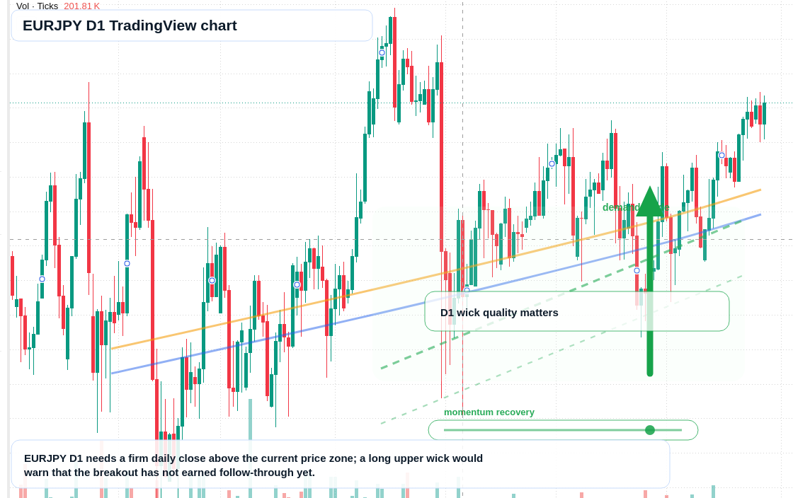 EURJPY D1 candlestick chart