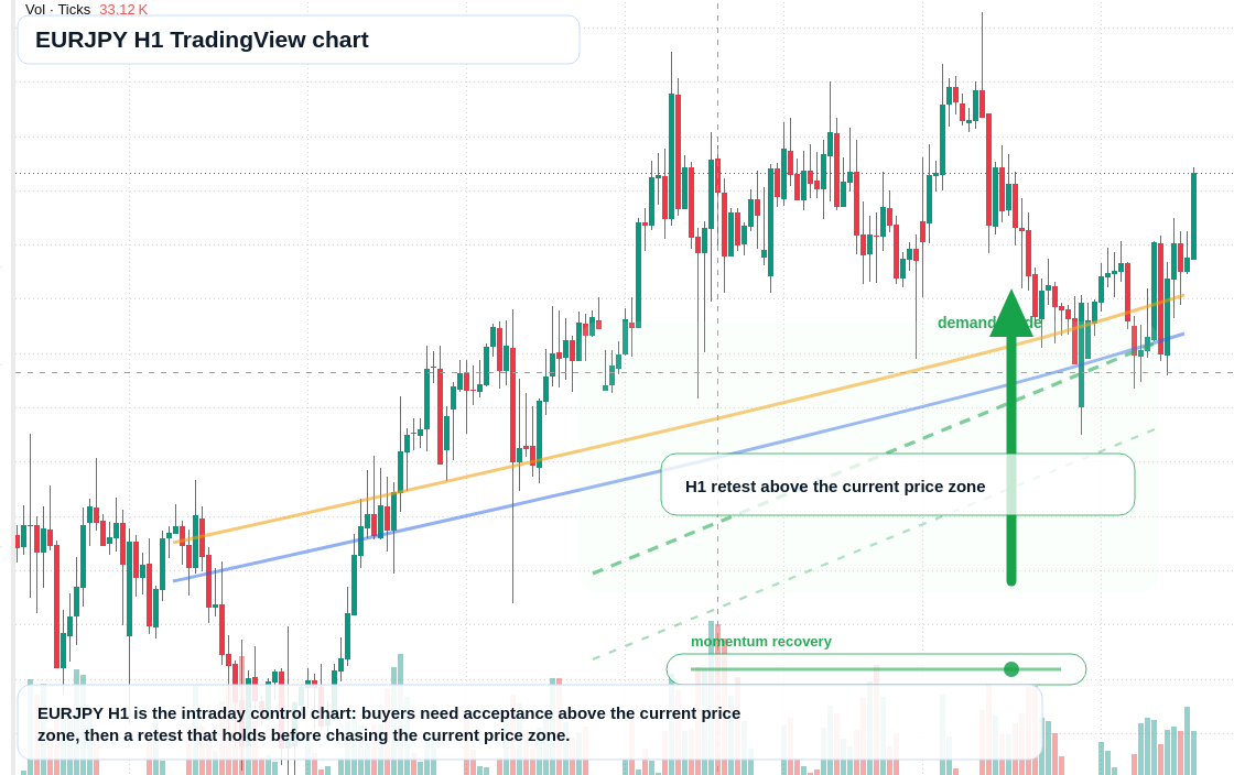 EURJPY H1 candlestick chart