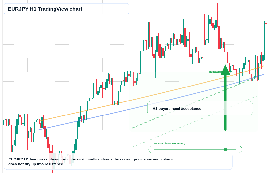 EURJPY H1 candlestick chart