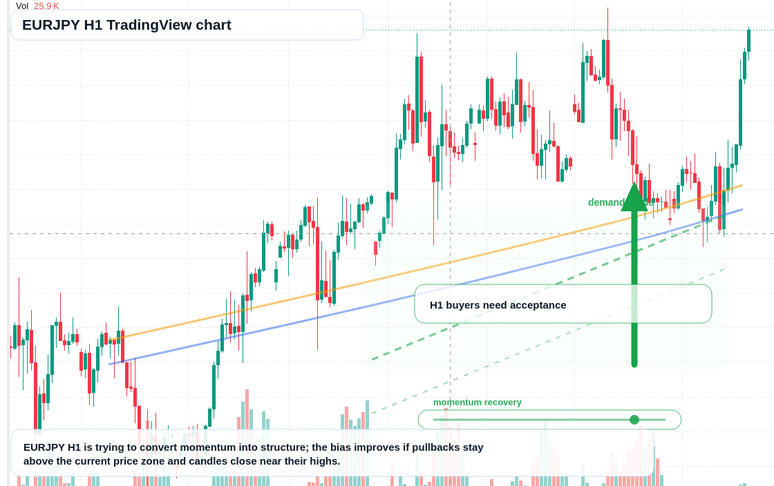 EURJPY H1 candlestick chart