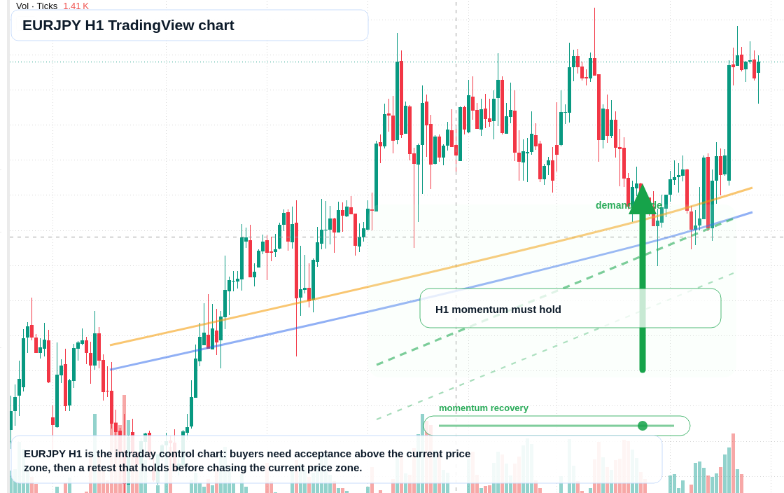 EURJPY H1 candlestick chart