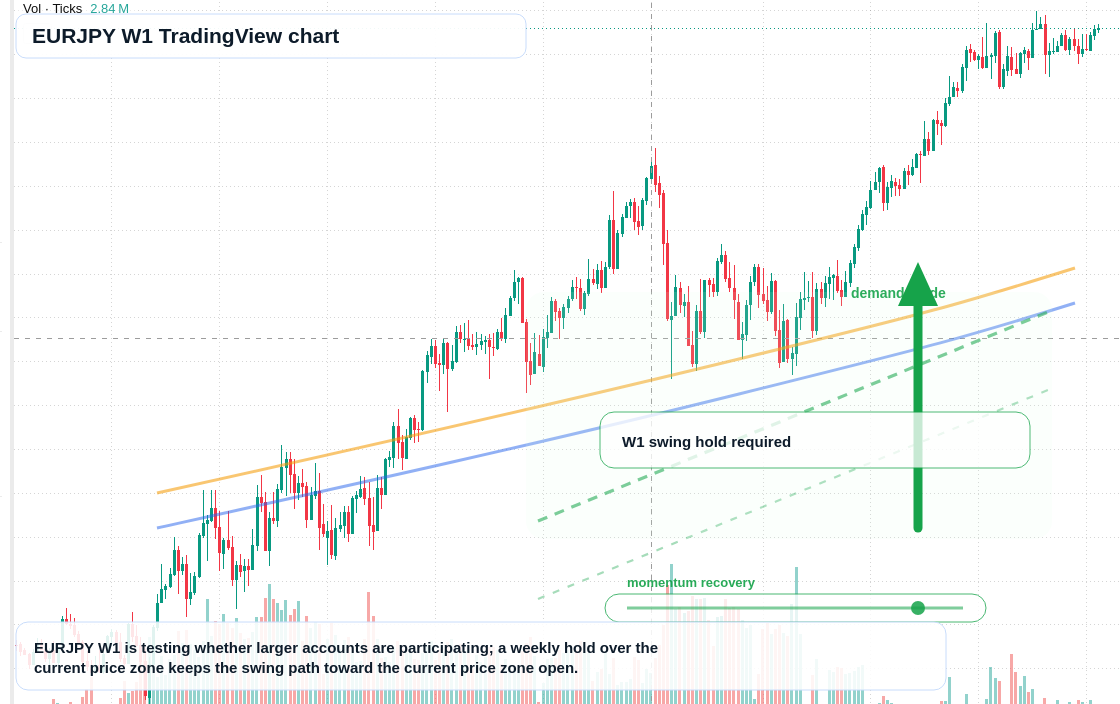 EURJPY W1 candlestick chart
