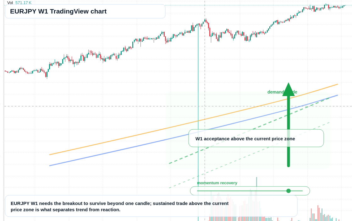 EURJPY W1 candlestick chart