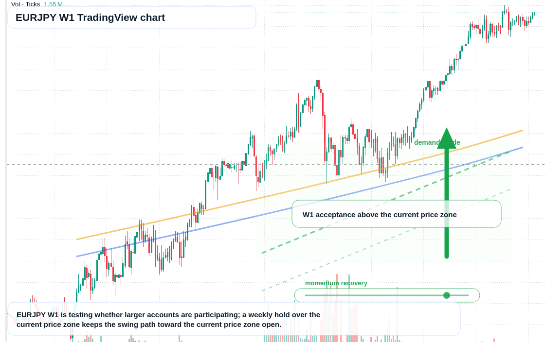 EURJPY W1 candlestick chart