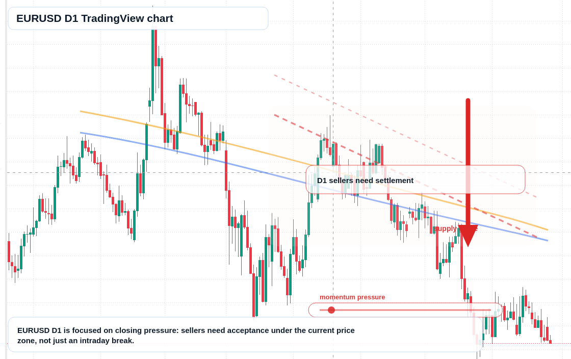 EUR/USD D1 candlestick chart