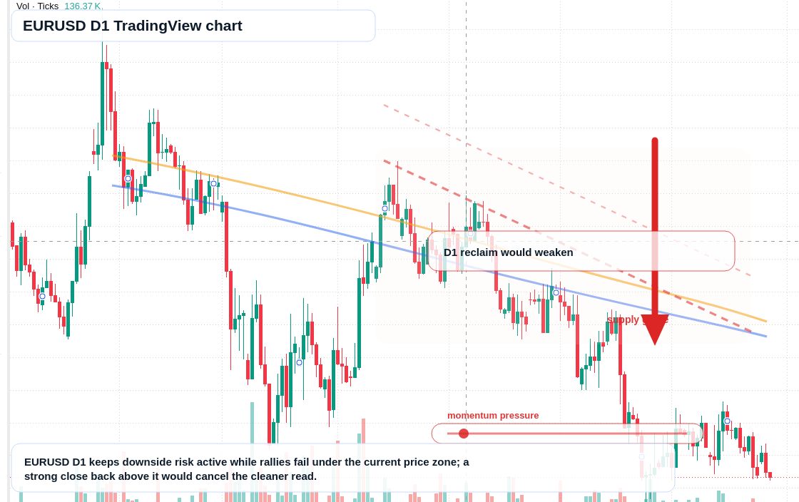 EUR/USD D1 candlestick chart