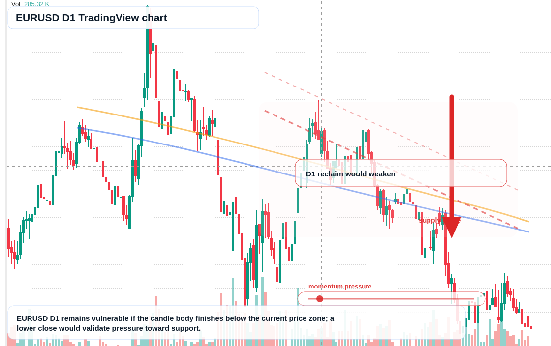 EUR/USD D1 candlestick chart