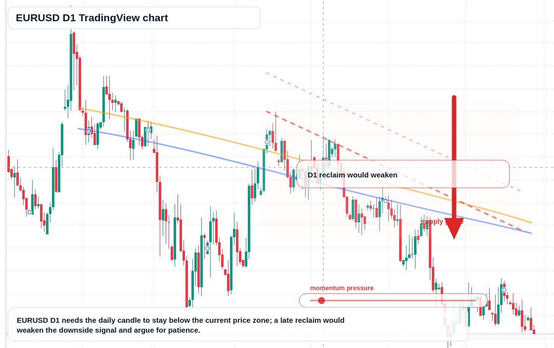 EUR/USD D1 candlestick chart