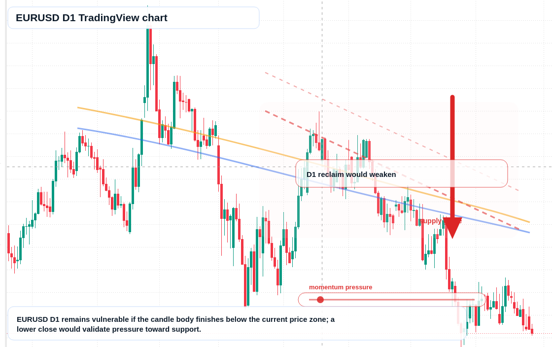 EUR/USD D1 candlestick chart