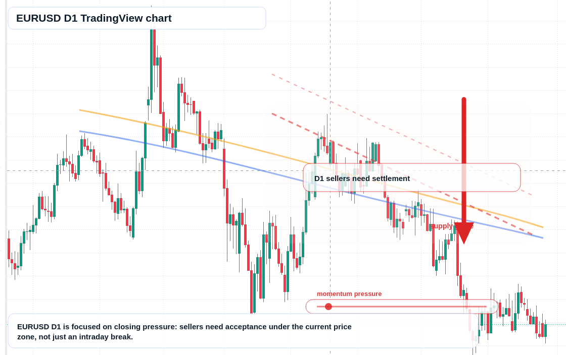 EUR/USD D1 candlestick chart