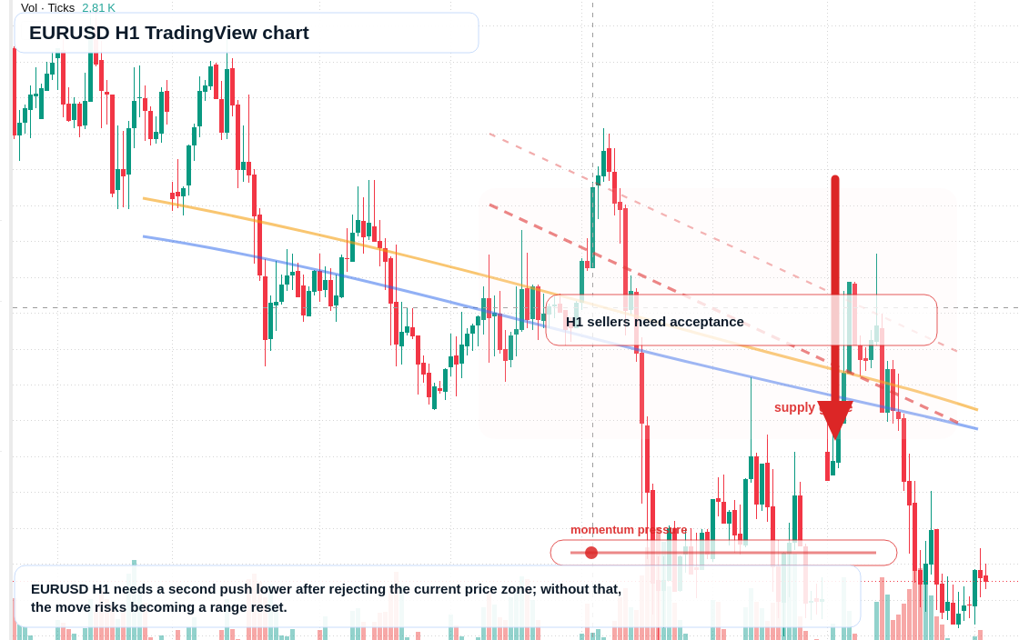 EUR/USD H1 candlestick chart