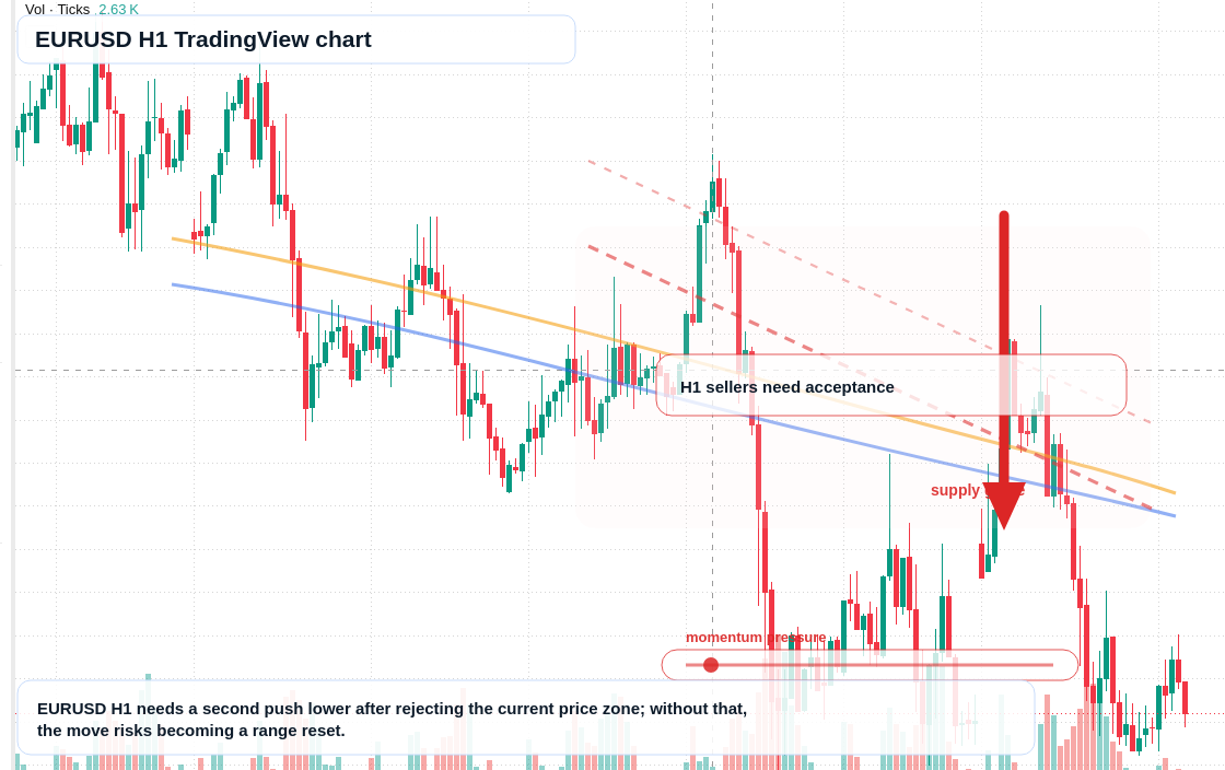 EUR/USD H1 candlestick chart