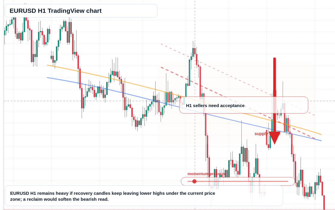 EUR/USD H1 candlestick chart