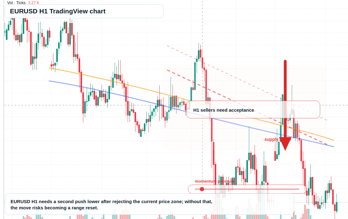 EUR/USD H1 candlestick chart