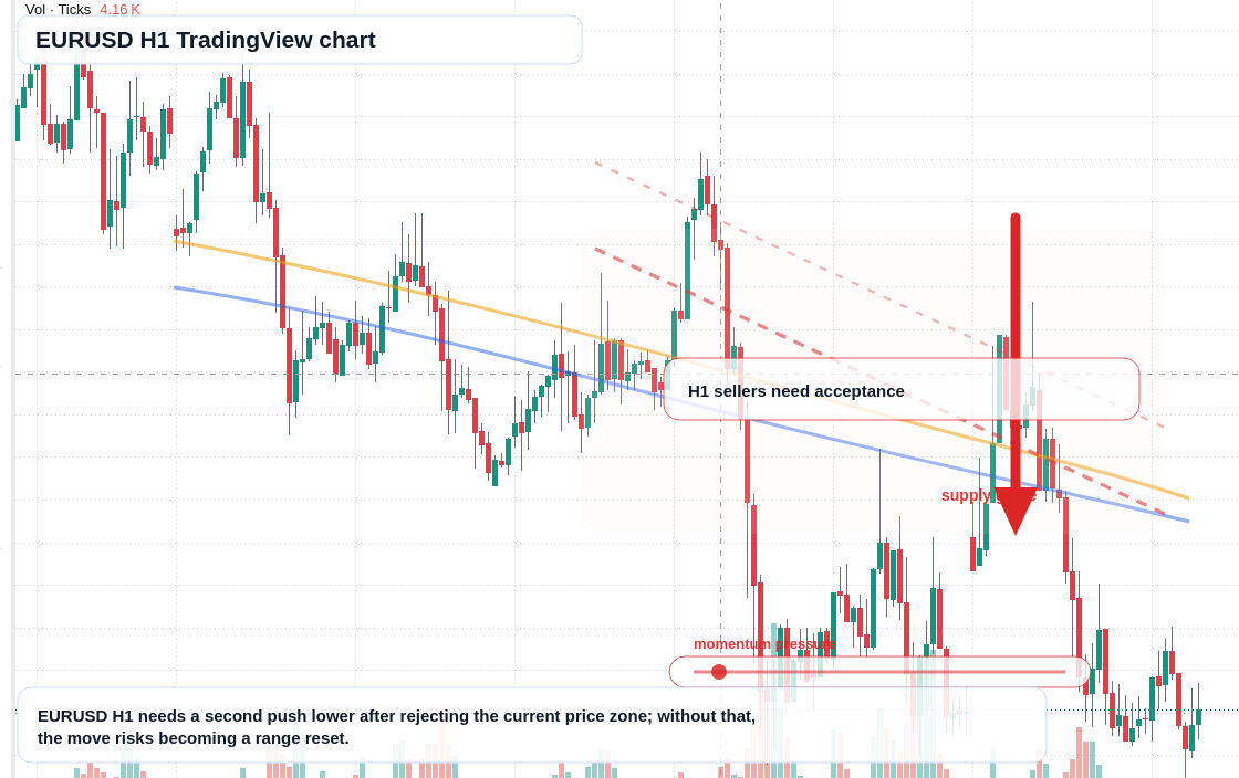 EUR/USD H1 candlestick chart