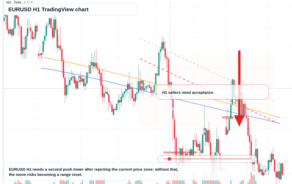 EUR/USD H1 candlestick chart