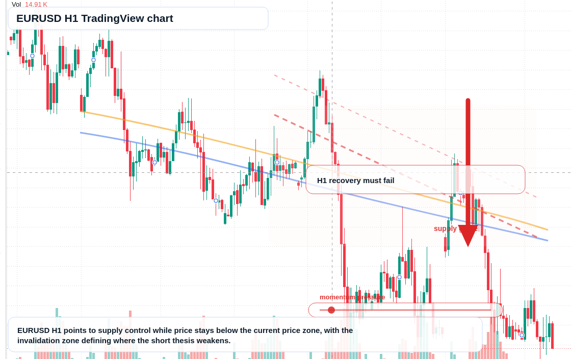 EUR/USD H1 candlestick chart