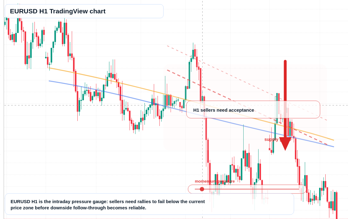 EUR/USD H1 candlestick chart