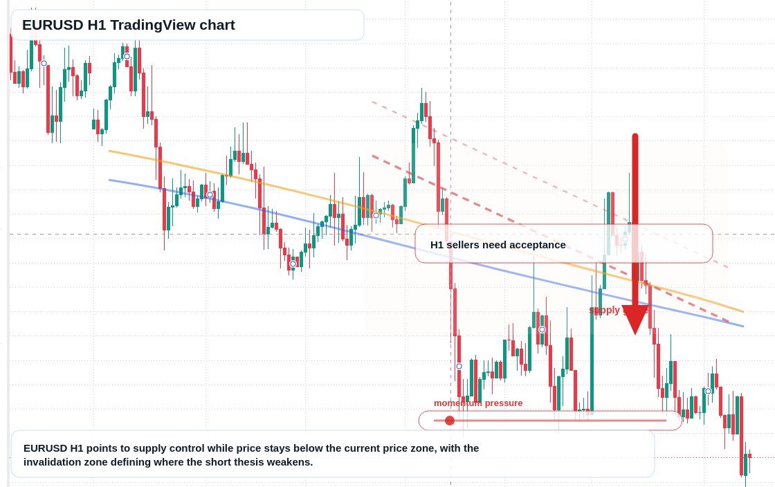 EUR/USD H1 candlestick chart